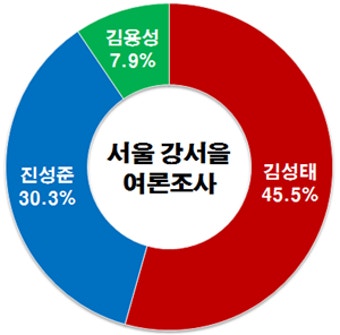 [강서을 여론조사]김무성계 김성태, 문재인계 진성준 상대로 우위