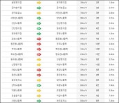 [오후 12시현재 영동고속도로 교통상황] 강릉방향 군포나들목-양지나들목 정체