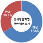 [상시청문회법 여론조사] 찬성이 57.6%로 압도적