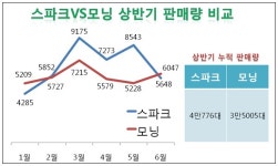 [경차전쟁] 스파크 vs 모닝, 나보다 센놈 나와봐
