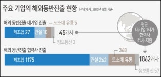 대기업-중소기업, 해외 동반진출로 윈-윈