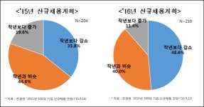 대기업 48.6%, 