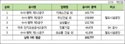 검찰, GS건설 압수수색… 수서발 고속철 공사 예산 비리