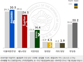 [정당지지율 조사] 최순실 파일 파문으로 새누리당 폭락, 민주당과 국민의당 상승