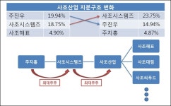 주지홍 체제 갖춘 사조그룹, 편법 승계의 완성