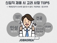 기업 채용담당자들 신입사원, 전공보다 인성 중요
