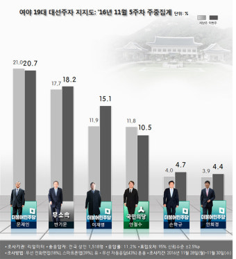 [대선주자 지지율] 이재명vs문재인, 서울서 1.5% 포인트 차 접전…반기문 18.2%, 안철수 10.5%