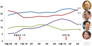 [이재명 지지율 급락] 촛불집회 열기와 '정비례'