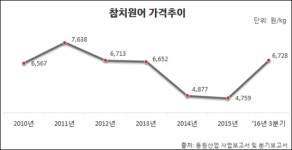 지금이 기회?… 동원F&B, 가격인상 꼼수 논란