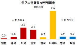 [이슈&팩트⑮ 사형제 논란] 홍준표 흉악범죄 예방 vs. 문재인 억제효과 없다…누구 말이 맞나