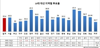 [19대 대선 투표율] 오후 1시 투표율 55.4%…최종 80% 웃돌지 관심