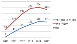 세코그룹 3세 배기욱 전무 후계 핵심 미보기아의 매출 비결