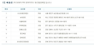 [763회 나눔로또] 동두천·강릉·천안 등서 8명 21억 당첨