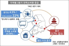 전력소비량으로 엿보는 산업동향... 반도체·화학↑조선↓