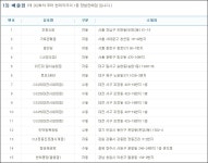 [767회 나눔로또] 대전 괴정동서 5게임 당첨자 탄생… 무려 58억 로또 대박