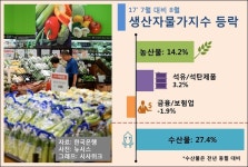 8월 농산품 생산자물가 14.2% ↑… 추석 앞두고 고개 꺾일까