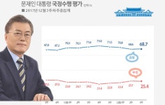 문재인 대통령 지지율 하락에 청와대 안도 '왜?'