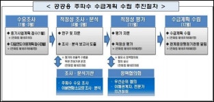 내년 공공용 주파수, 2,004㎒ 확정… 국방용 가장 많아