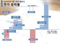 주식시장도 부익부 빈익빈… 저가주 고개 숙였다