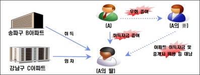 금수저 부동산 편법증여 백태… 국세청 상반기까지 단속