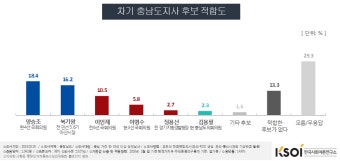 [충남지사 여론조사] 박수현 빈자리, 양승조·복기왕 등 민주당 강세 계속