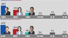 [송파을 여론조사] 최재성·송기호 민주당 후보 배현진에 우세