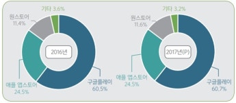 토종 앱마켓 원스토어, 여전히 적자수렁… 이유는?