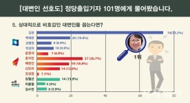 [국회기자 101명이 본 대변인] 강병원 호감도, 배현진 전달력서 1위