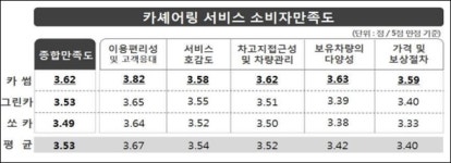 카셰어링 서비스, 고객 만족도 높은 곳은?