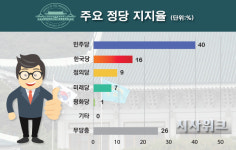 [정당지지율] 한국당, 서울서 20% 기록… 민주당 40%, 정의당 9%, 바른미래당 7%