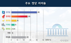 [정당지지율] 민주당, 대구·경북서 10%대 중반으로 추락… 한국당 25%, 정의당 8%, 바른미래당 5%