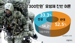 [그래픽 뉴스] 모병제 반대 '52.5%'