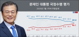 [문재인 국정지지율] 1일 48.0%까지 하락