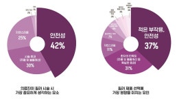 의료진 42%, 필러 시술 시 가장 중요한 요소 안전성 꼽아