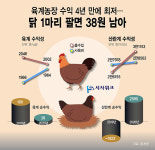 [그래픽뉴스] 지난해 육계농장 닭 한마리 팔아 38원 남겼다