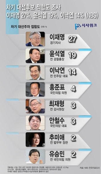 [그래픽뉴스] 이재명-윤석열, 차기 대선주자 지지율 격차 8%p