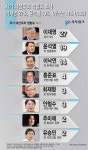 [그래픽뉴스] 이재명-윤석열, 차기 대선주자 지지율 격차 8%p