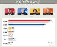 [대선후보 지지도] 윤석열-이재명 지지도 격차 5.5%P