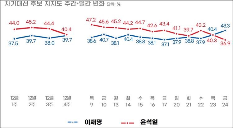 2022 대선 경합, 이재명 후보 선두 지켜