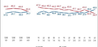 [대선후보 지지율] 윤석열-이재명, 0.7%P 차 초박빙