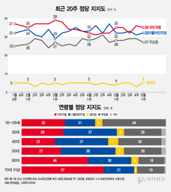 [정당지지율] 국민의힘-민주당, 서울서 2%p 차 접전
