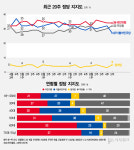 [정당지지율] 국민의힘과 민주당 지지율 격차 7%p