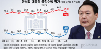 [윤석열 국정지지율] 3주 만에 하락세 멈추고 상승