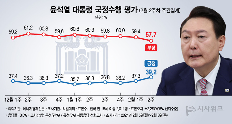 이재명 후보, 51%의 지지율로 1위…한국 갤럽 조사 결과 발표