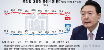 [윤석열 국정지지율] 8개월 만에 지지율 최고치