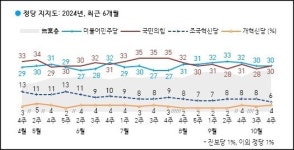 [정당지지율] 민주당-국민의힘, 동률 기록하며 초접전