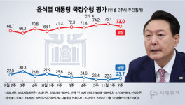 [윤석열 국정지지율] 8주 연속 20%대 지지율