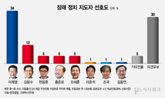 [대선주자 선호도] 이재명 34%, 김문수 12%… 격차는 '22%p'