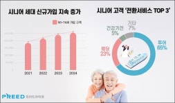 프리드라이프, 시니어 고객 대상 인기 전환 서비스 순위 공개