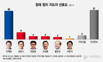 [대통령감] 이재명과 김문수 선호도 격차 '27%p'